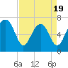 HW bridge South tide chart for Saturday, April 19, 2025