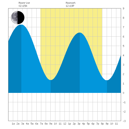 HW bridge South tide chart for Sunday, April 20, 2025