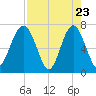 HW bridge South tide chart for Wednesday, April 23, 2025