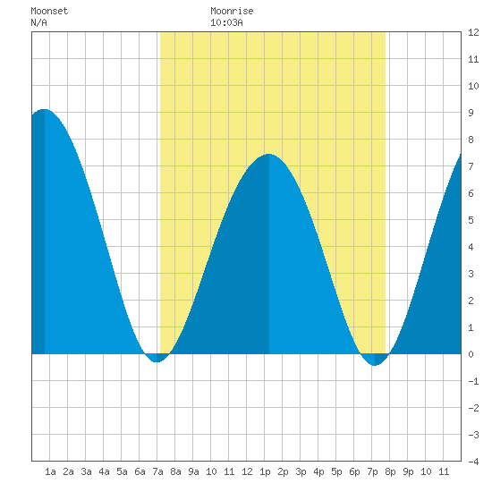 HW bridge South tide chart for Wednesday, April 2, 2025