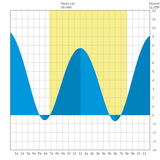 HW bridge South tide chart for Wednesday, April 30, 2025