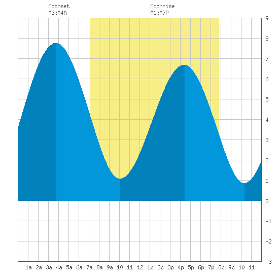 HW bridge South tide chart for Saturday, April 5, 2025