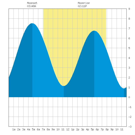 HW bridge South tide chart for Sunday, April 6, 2025