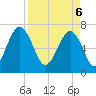 HW bridge South tide chart for Sunday, April 6, 2025