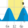 HW bridge South tide chart for Wednesday, April 9, 2025