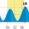 HW bridge South tide chart for Saturday, May 10, 2025