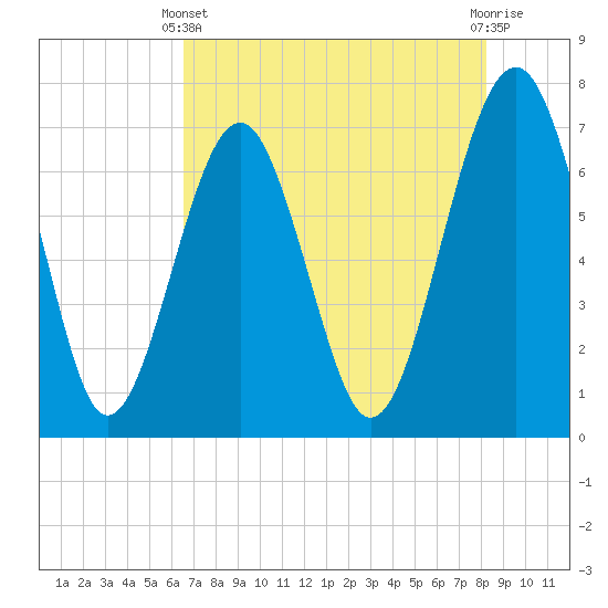 HW bridge South tide chart for Sunday, May 11, 2025