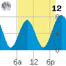 HW bridge South tide chart for Monday, May 12, 2025