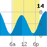 HW bridge South tide chart for Wednesday, May 14, 2025