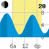 HW bridge South tide chart for Tuesday, May 20, 2025