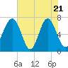 HW bridge South tide chart for Wednesday, May 21, 2025