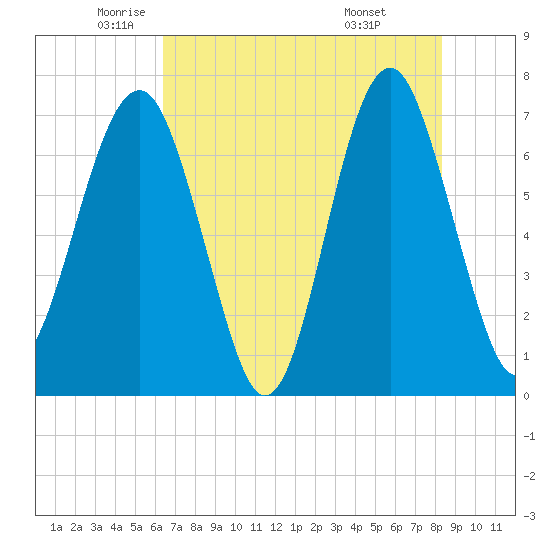 HW bridge South tide chart for Thursday, May 22, 2025
