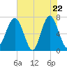 HW bridge South tide chart for Thursday, May 22, 2025
