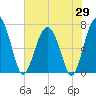 HW bridge South tide chart for Thursday, May 29, 2025