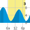 HW bridge South tide chart for Saturday, May 3, 2025