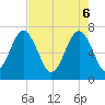 HW bridge South tide chart for Tuesday, May 6, 2025