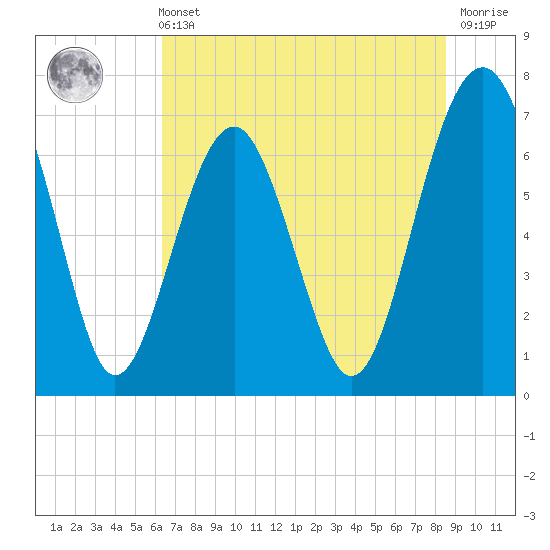 HW bridge South tide chart for Wednesday, June 11, 2025
