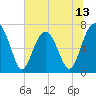 HW bridge South tide chart for Friday, June 13, 2025
