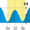 HW bridge South tide chart for Saturday, June 14, 2025