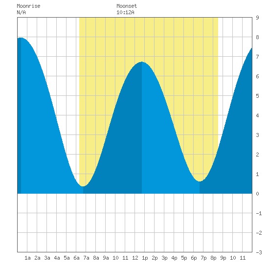 HW bridge South tide chart for Sunday, June 15, 2025