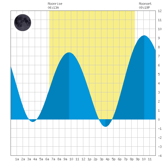 HW bridge South tide chart for Wednesday, June 25, 2025