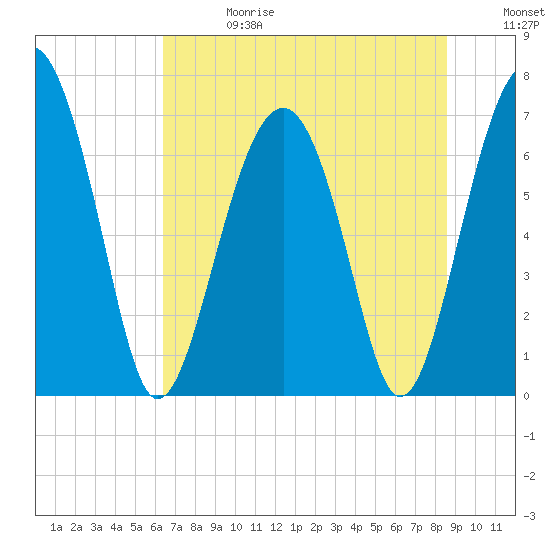 HW bridge South tide chart for Saturday, June 28, 2025