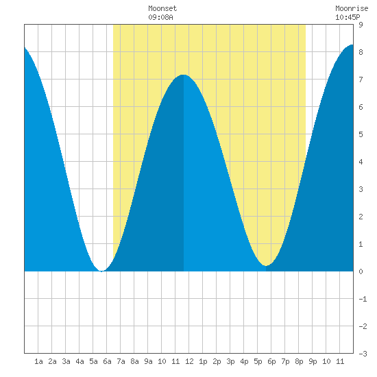 HW bridge South tide chart for Sunday, July 13, 2025