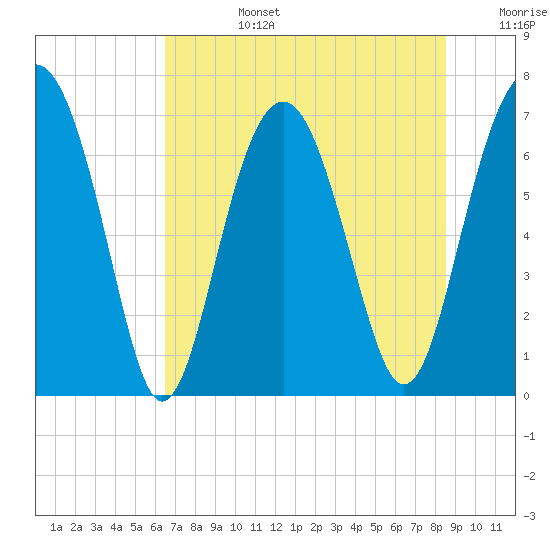 HW bridge South tide chart for Monday, July 14, 2025