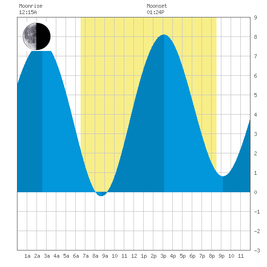 HW bridge South tide chart for Thursday, July 17, 2025