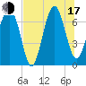 HW bridge South tide chart for Thursday, July 17, 2025