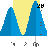 HW bridge South tide chart for Sunday, July 20, 2025