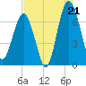 HW bridge South tide chart for Monday, July 21, 2025