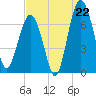 HW bridge South tide chart for Tuesday, July 22, 2025
