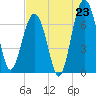 HW bridge South tide chart for Wednesday, July 23, 2025