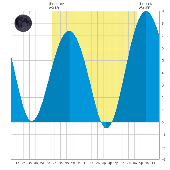 HW bridge South tide chart for Thursday, July 24, 2025