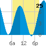 HW bridge South tide chart for Friday, July 25, 2025