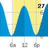 HW bridge South tide chart for Sunday, July 27, 2025