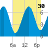 HW bridge South tide chart for Wednesday, July 30, 2025
