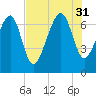 HW bridge South tide chart for Thursday, July 31, 2025