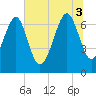 HW bridge South tide chart for Thursday, July 3, 2025