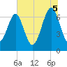 HW bridge South tide chart for Saturday, July 5, 2025