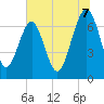 HW bridge South tide chart for Monday, July 7, 2025