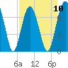 HW bridge South tide chart for Sunday, August 10, 2025