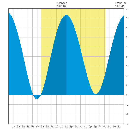 HW bridge South tide chart for Tuesday, August 12, 2025