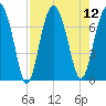 HW bridge South tide chart for Tuesday, August 12, 2025