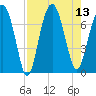 HW bridge South tide chart for Wednesday, August 13, 2025