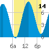 HW bridge South tide chart for Thursday, August 14, 2025