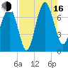 HW bridge South tide chart for Saturday, August 16, 2025