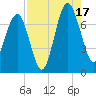 HW bridge South tide chart for Sunday, August 17, 2025