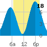 HW bridge South tide chart for Monday, August 18, 2025